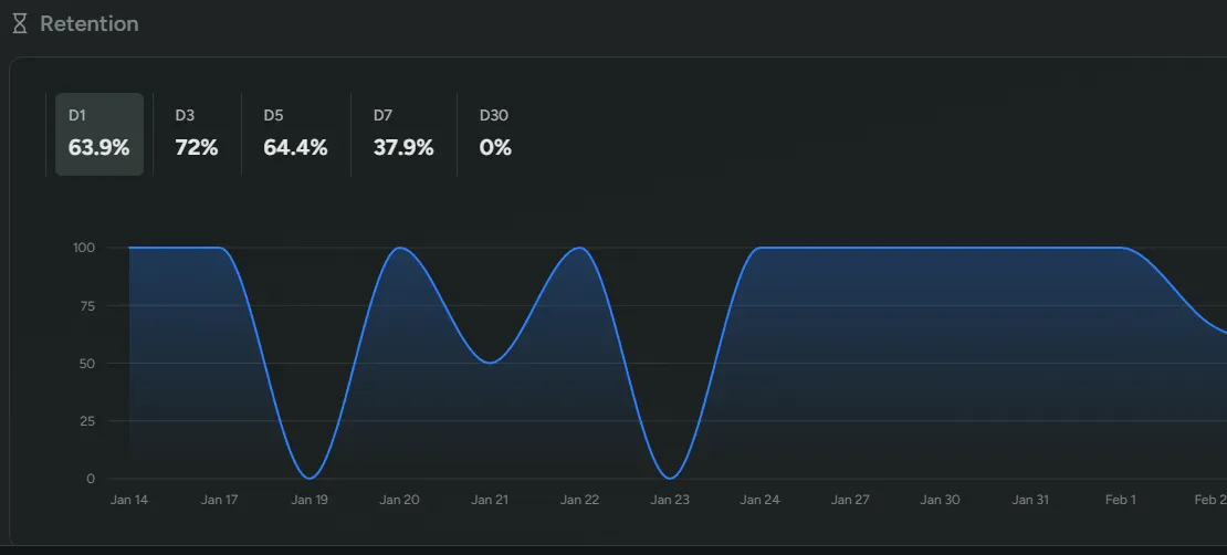 Classic Retention