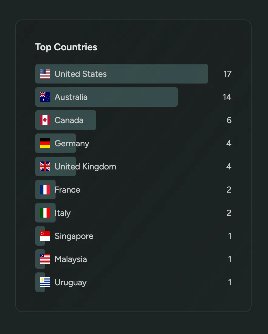 Player Country Stats