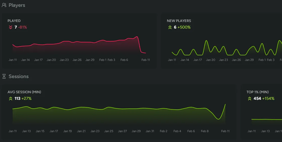 Retention