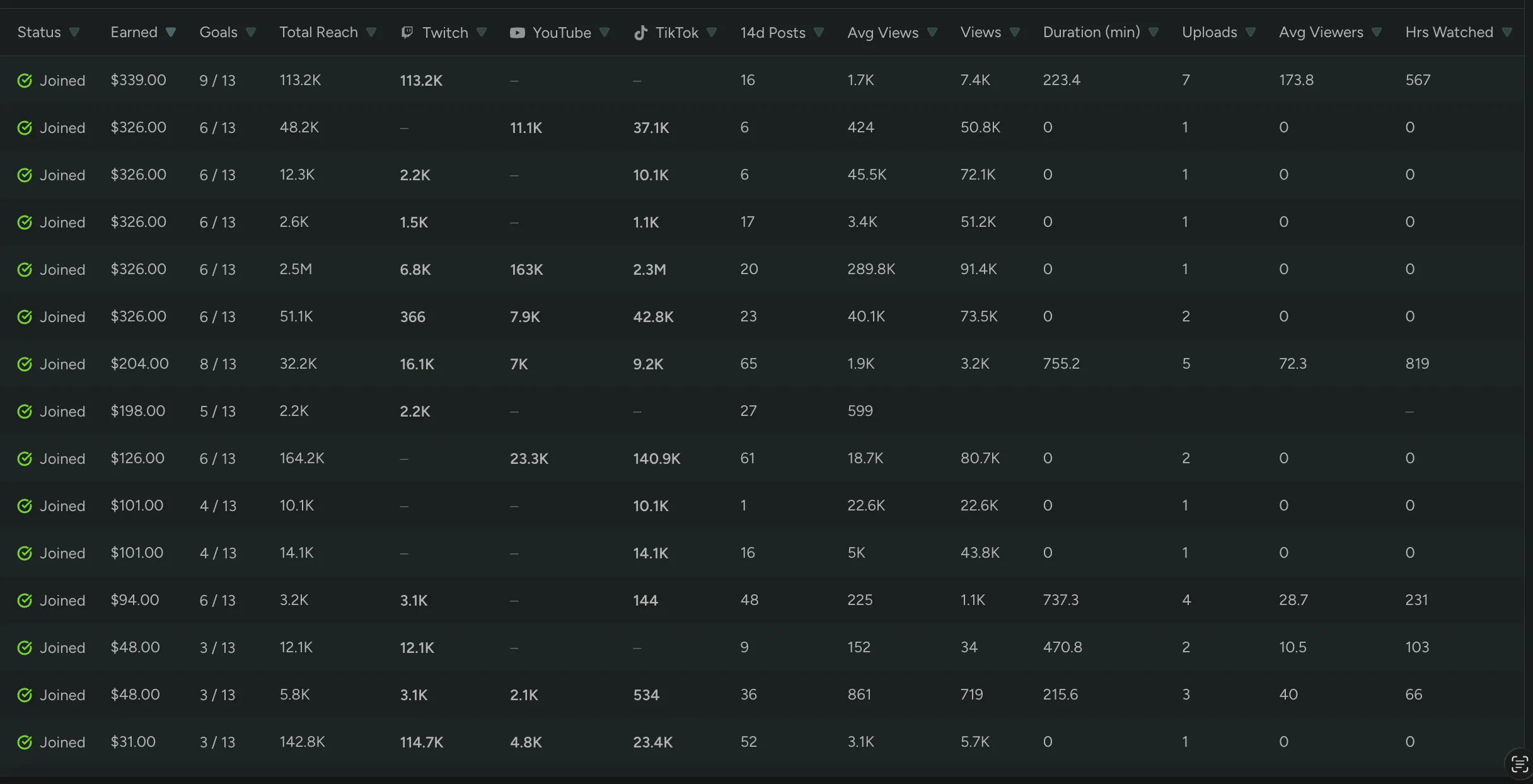 Sorting a campaign's Creators tab by any metric column