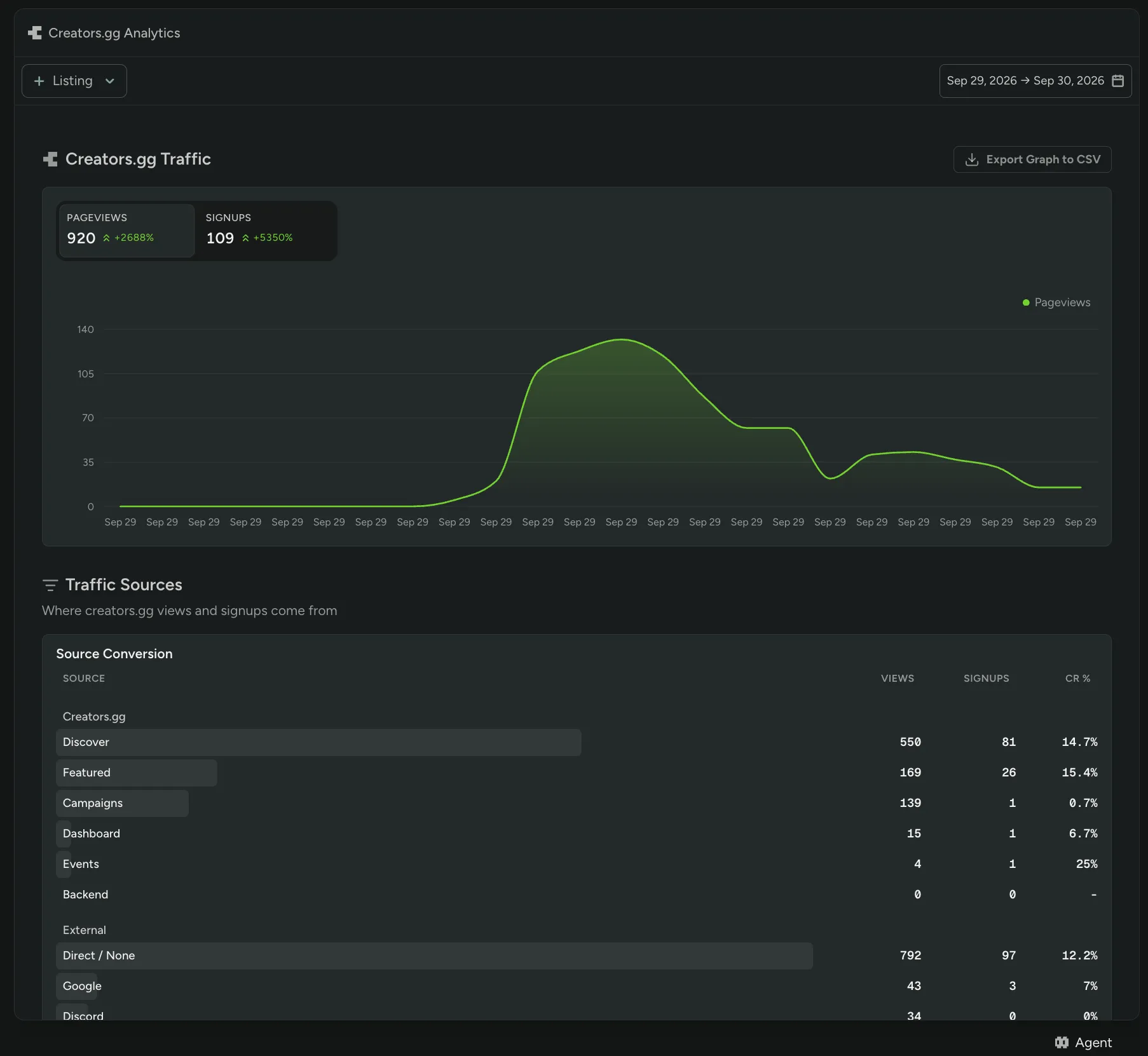 The Creators.gg tab under Analytics