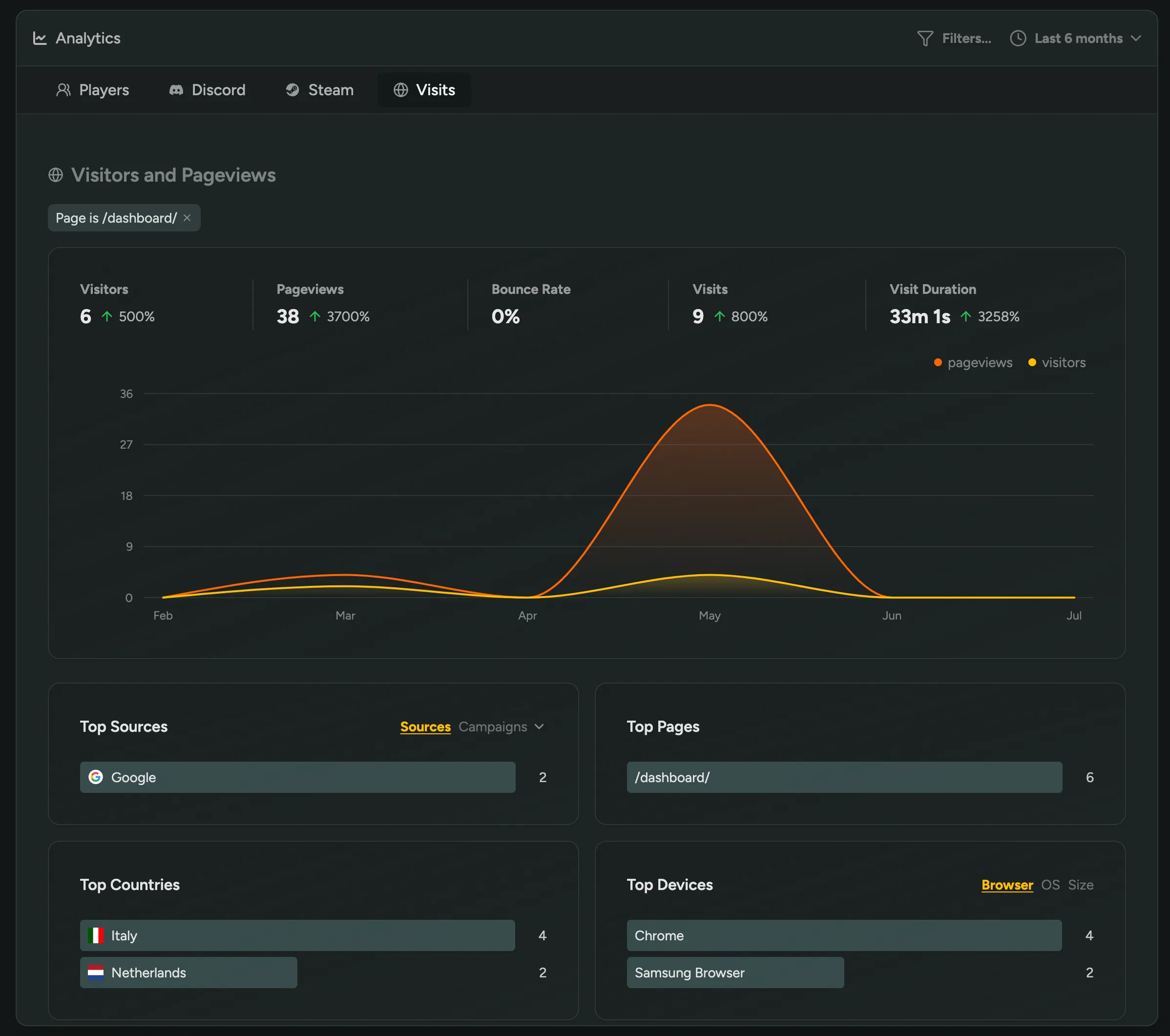Filter Pageviews and Visitors