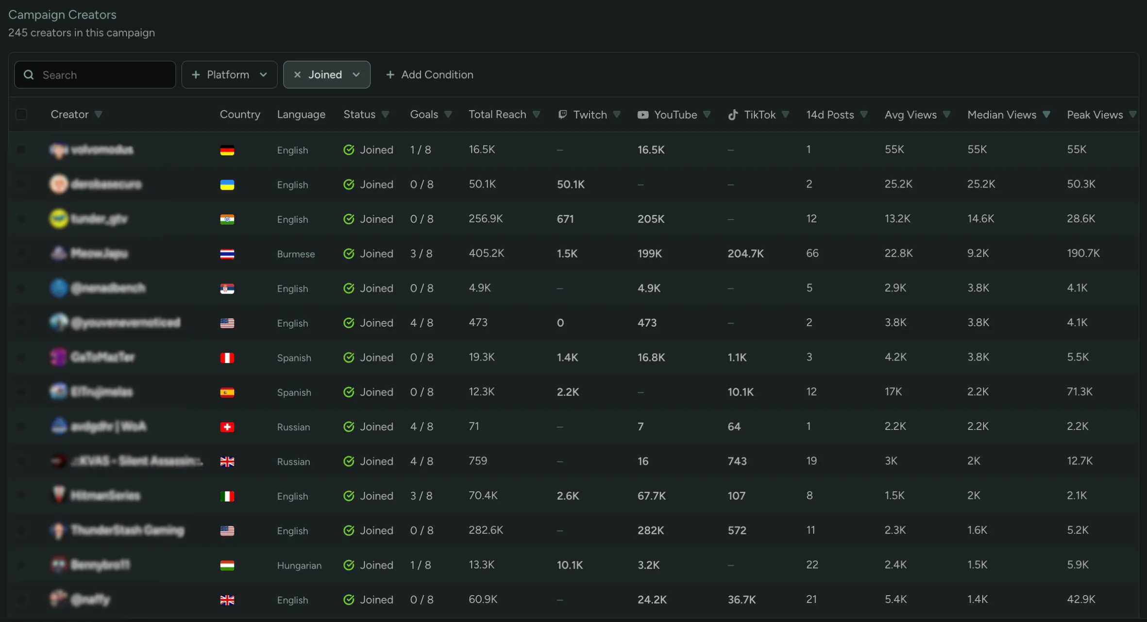 The columns in a campaign's Creators tab