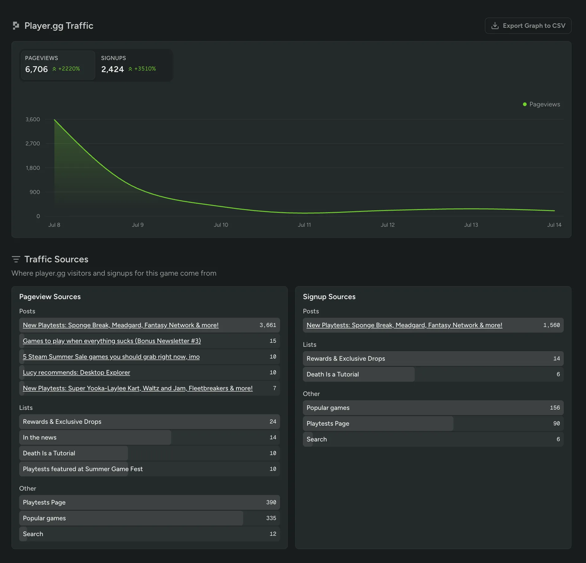 See which player.gg pages and traffic sources drove your pageviews and signups