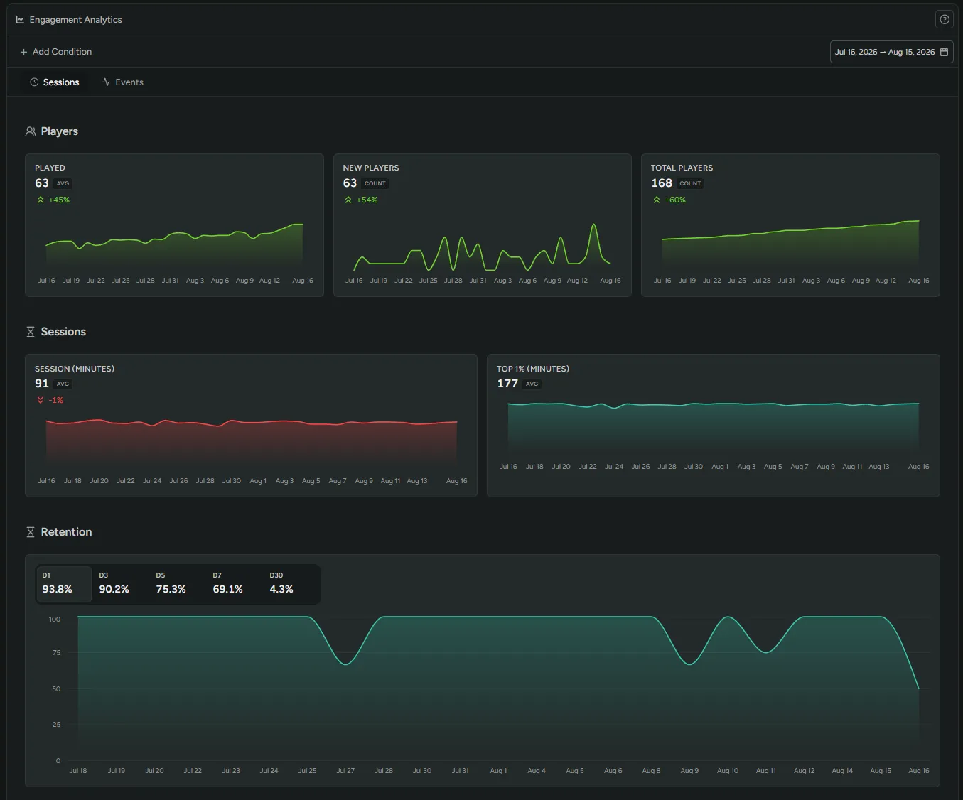 Engagement dashboard showing player counts, session length, and retention charts